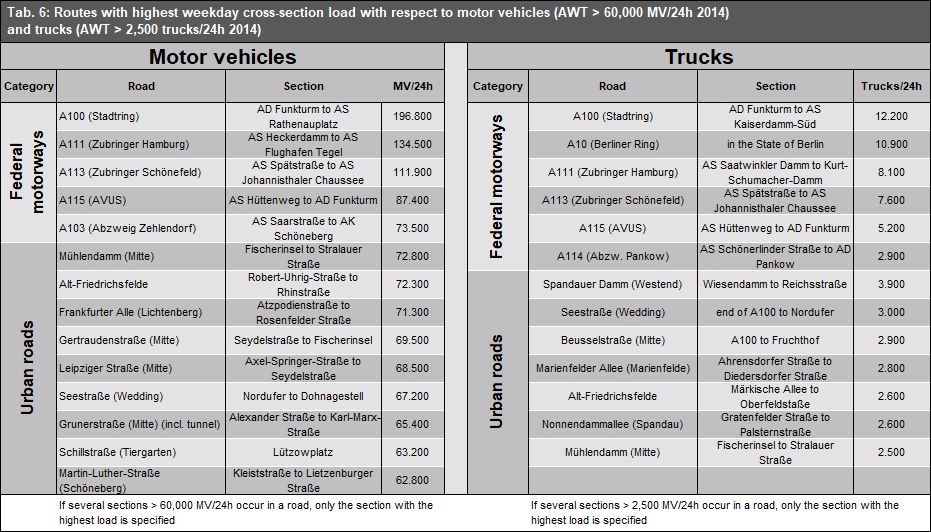 Tab. 6: Route sections with highest weekday cross-section load (AWT/24h) for motor vehicles and trucks in 2014 