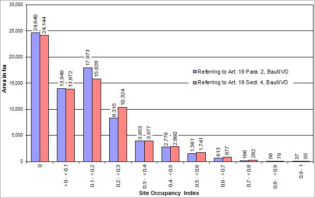 Fig. 2: The distribution of the site occupancy index (SOI) referring to Article 19, Para. 2, BauNVO or Article 19 Para. 4, BauNVO (excl. streets and bodies of water, area-weighted calculation), ALKIS building stock, March 2019.