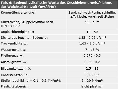 Tab. 6: Bodenphysikalische Werte des Geschiebemergels/-lehms der Weichsel-Kaltzeit (qw//Mg)