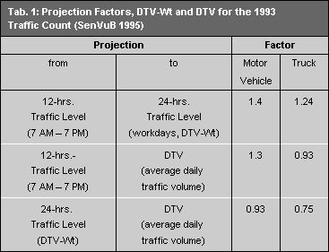 Tab. 1: Projection Factors, DTV-Wt and DTV for the 1993 Traffic Count 