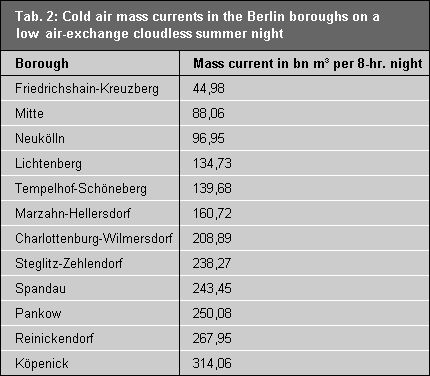 Cold-air mass currents in the Berlin boroughs during a cloudless summer night