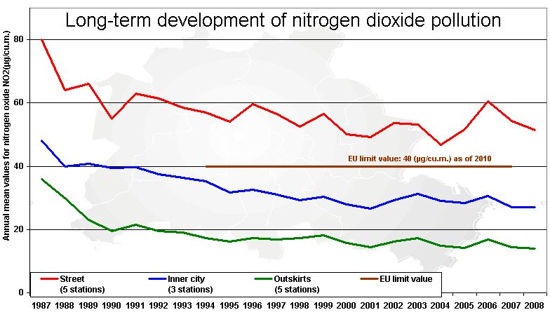 Fig. 7: Long-term trend of nitrogen dioxide values in Berlin