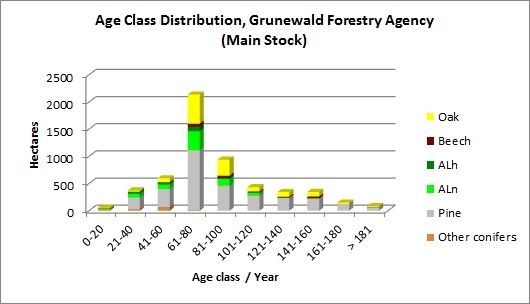 Fig. 9: Age-Class Distribution, Grunewald Forestry Agency (Main Stock)