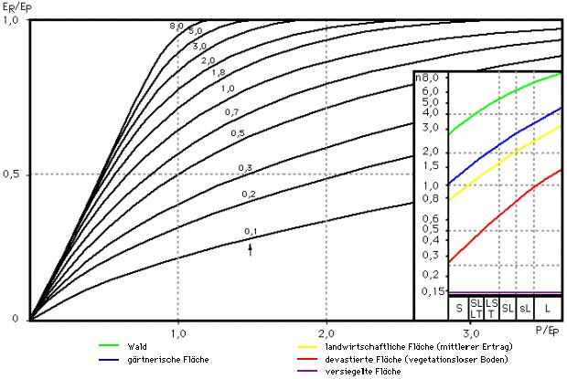 Abb.1: Darstellung der Bagrov-Gleichung für ausgewählte Werte des Parameters n und Abhängigkeit dieses Parameters von Landnutzung und Bodenart 