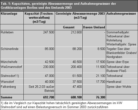 Tab. 1: Kapazitäten, gereinigte Abwassermenge und Aufnahmegewässer der Großkläranlagen Berlins und des Umlands 2003