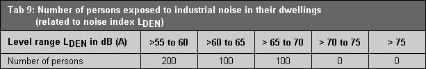 Table 9: Number of persons exposed to industrial and commercial noise in their dwellings (related to noise index LDEN)
