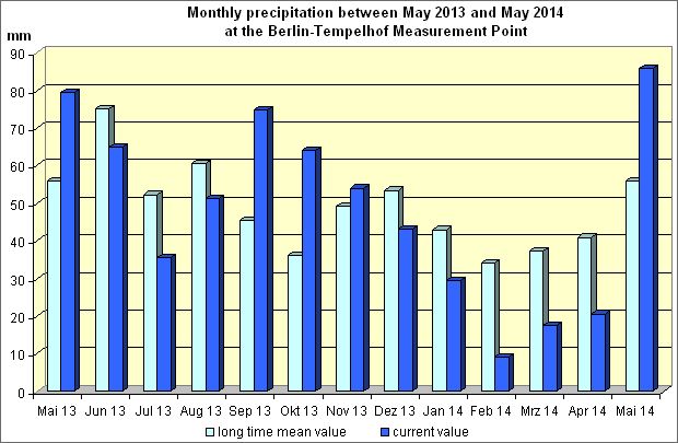 Fig. 15: Monthly precipitation between June 2013 and May 2014 at the Berlin-Tempelhof Measurement Point, compared with the long-term mean, 1961 through 1990.