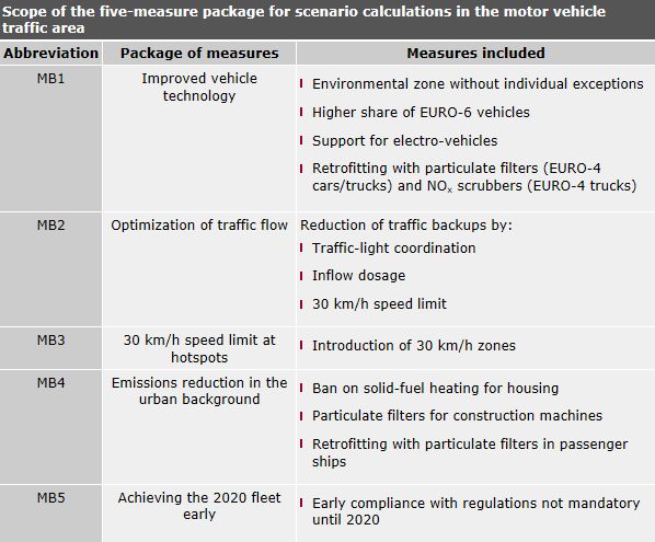 Tab. 2: Scope of the five-measure package for scenario calculations in the motor vehicle traffic area