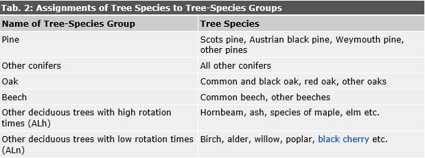 Tab. 2: Assignments of Tree Species to Tree-Species Groups