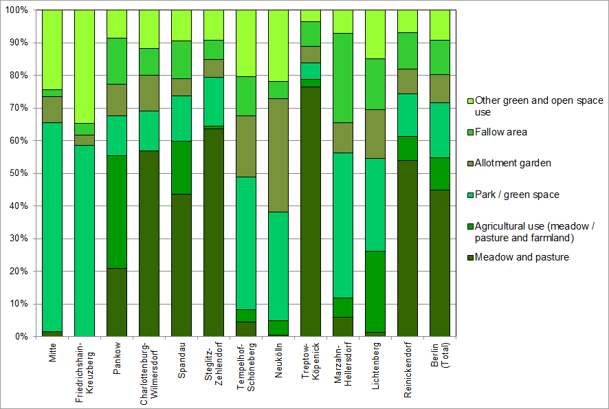 Fig. 6: Shares of selected use categories of green and open spaces in the Berlin boroughs, area sizes based on the ISU5 block (segment) area map (for areas with dual use, i.e. green space and construction use, the first was taken into account – green priority), as of December 31, 2020
