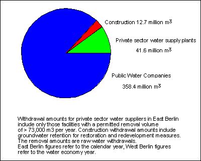 Fig. 2: Groundwater Withdrawal Amounts in Berlin According to Use in 1989 (including Stolpe waterworks)