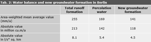 Tab. 2: Water balance and new groundwater formation in Berlin, as of 2017