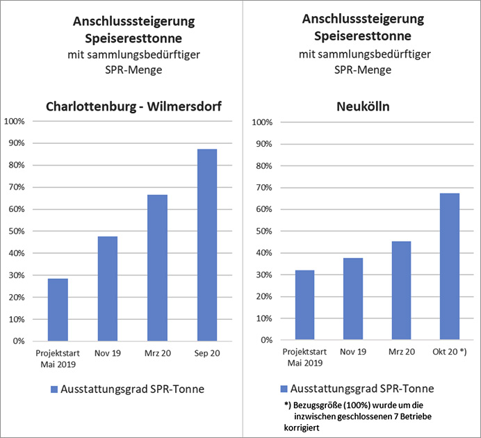 Ergebnisse zum Modellprojekt "Abfallvermeidung und Abfallverwertung in der Gastronomie" in den Bezirken Chrlottenburg-Wilmersdorf und Neukölln