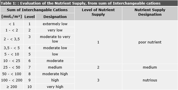 Tab. 1: Evaluation of the Nutrient Supply, from sum of interchangeable cations