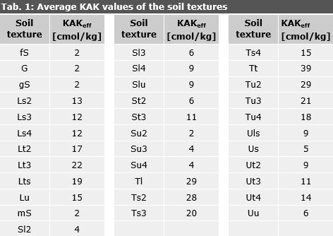 Tab. 1: Average KAK Values of the Soil Types