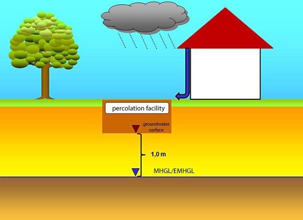 Fig. 1: Minimum distance between the bottom of the percolation facility and the mean highest groundwater level/expected mean highest groundwater level (MHGL/EMHGL)