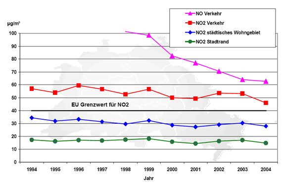 Abb. 7: Langjähriger Trend der Stickstoffdioxid- und Stickstoffmonoxidwerte in Berlin