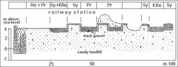 soils of rail facilities on aggraded or eroded surfaces