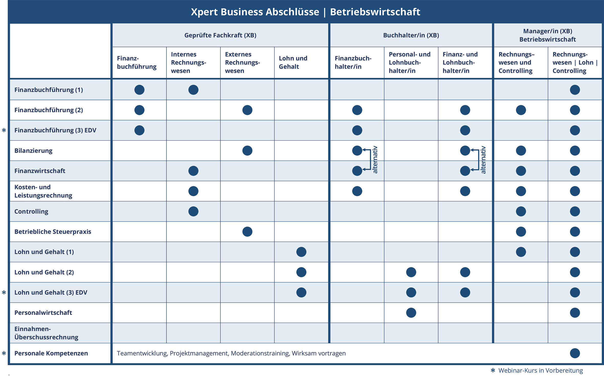 Bildvergrößerung: Tabelle zu den Xpert-Business-Abschlüssen Betriebwirtschaft