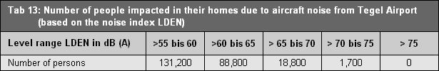 Tab. 13: Number of people impacted in their homes due to aircraft noise from Tegel Airport (based on the noise index LDen).