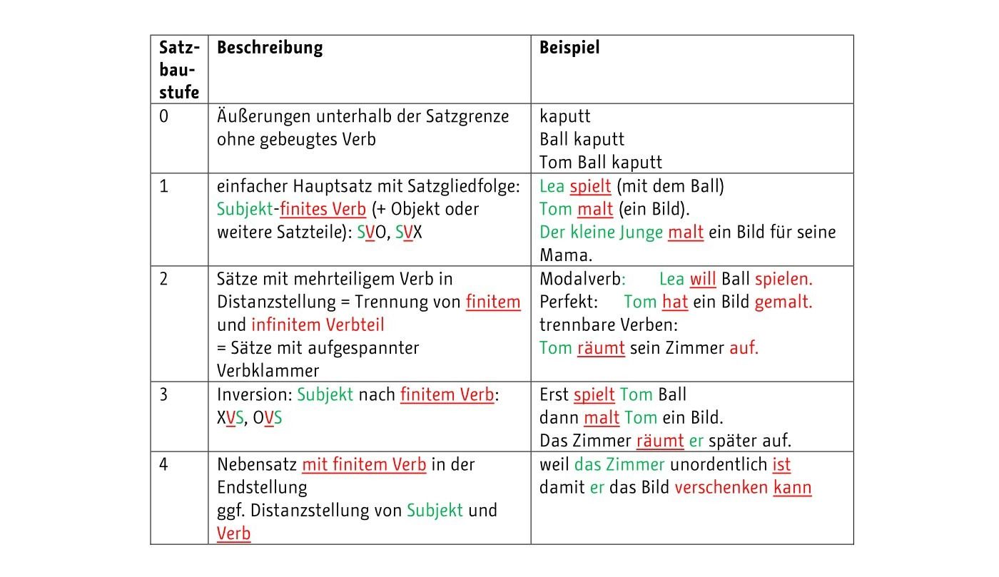 Tabelle Satzbaustufen und Beispiele