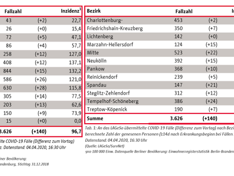 Bildvergrößerung: Alters- und Bezirksverteilung Covid 19 Berlin 04.04.2020