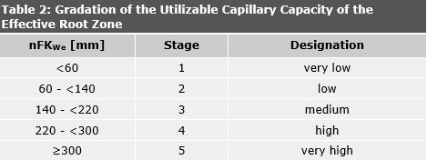 Table 2: Gradation of the Utilizable Capillary Capacity of the Effective Root Zone