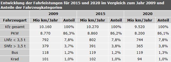 Tab. 1: Entwicklung der Fahrleistungen für 2015 und 2020 im Vergleich zum Jahr 2009 und Anteile der Fahrzeugkategorien (LNfz = Leichte Nutzfahrzeuge, SNfz = Schwere Nutzfahrzeuge)