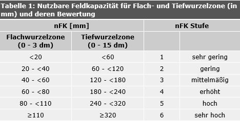 Tab. 1: nutzbare Feldkapazität für Flach- und Tiefwurzelzone (in mm) und deren Bewertung