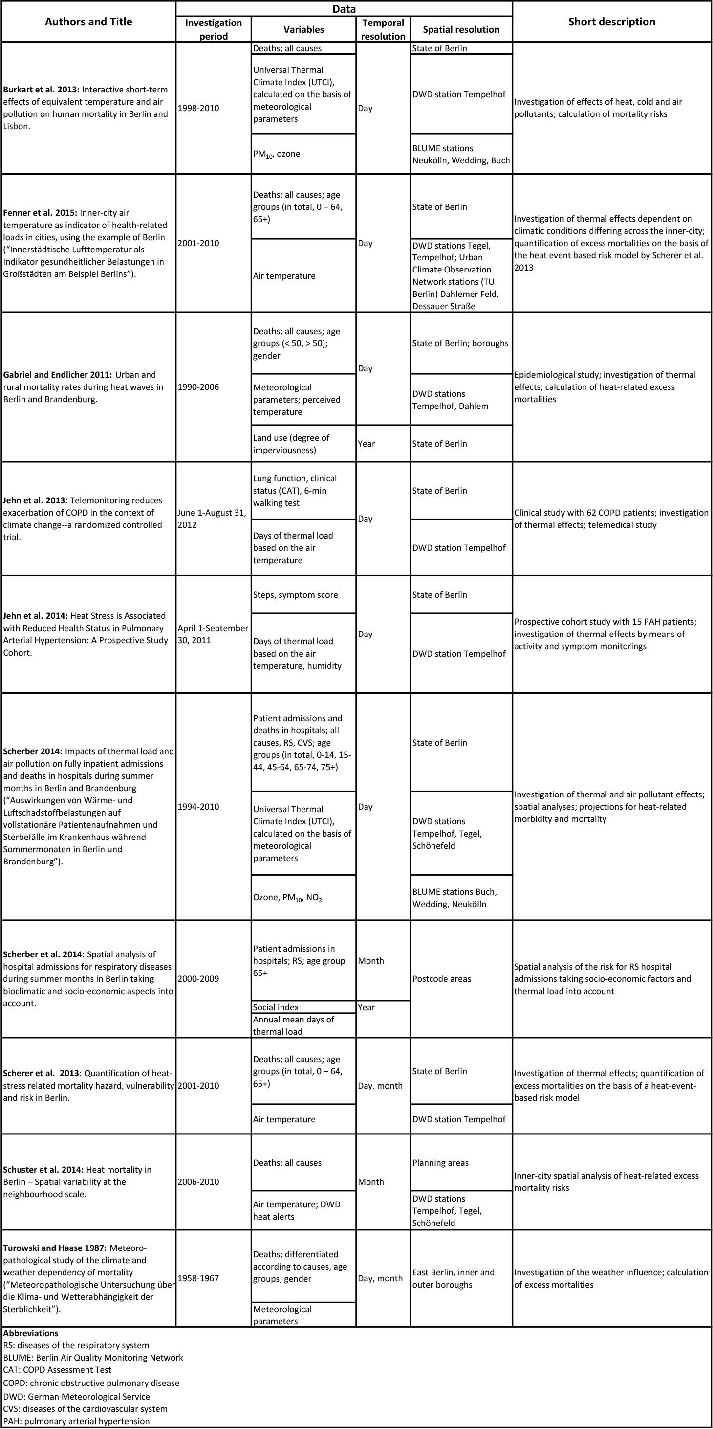 Enlarge photo: Table 3: Overview table of studies investigating the impacts of thermal load and air pollution on health in Berlin (as of 2015, sample)