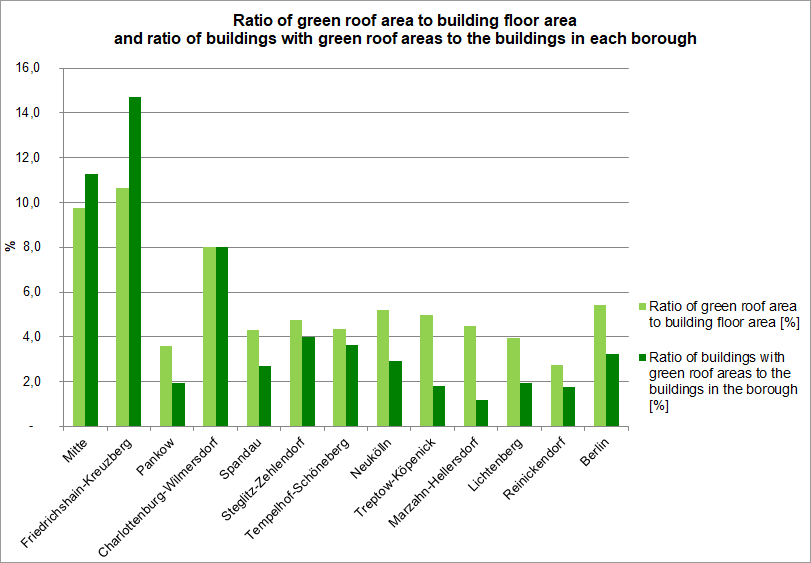 Fig. 5: Ratio of green roof area to building floor area and ratio of buildings with green roof areas to the buildings in each borough, 2020
