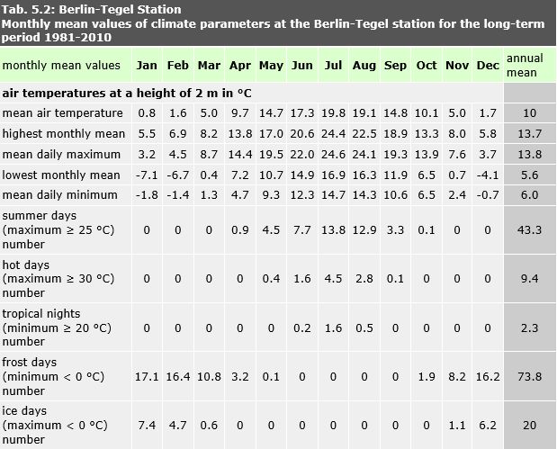 Tab. 5.2: Monthly mean values of climate parameters at the Berlin-Tegel station for the long-term period 1981-2010 
