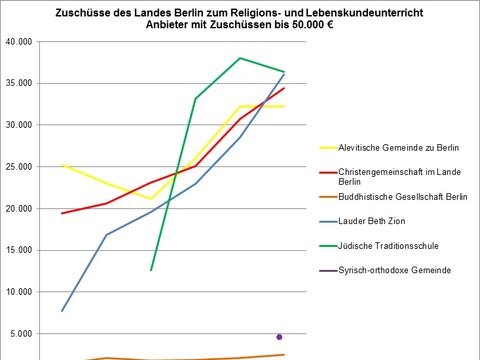 Bildvergrößerung: Graphik Zuschüsse zum Religions- und Lebenskundeunterricht, kleine Anbieter
