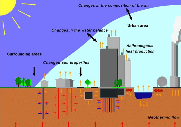Fig. 1: Schematic diagram of the factors that affect groundwater temperature