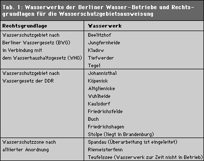 Tab. 1: Wasserwerke der Berliner Wasser-Betriebe und Rechtsgrundlagen für die Wasserschutzgebietsausweisung