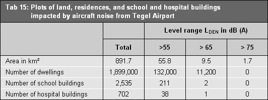 Tab 15: Plots of land, residences, and school and hospital buildings impacted by aircraft noise from Tegel Airport