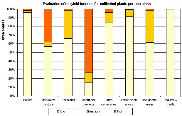 Fig. 2: Evaluation of the yield function for cultivated plants per use class (incl. impervious sections without streets and waters, not all uses, are represented)