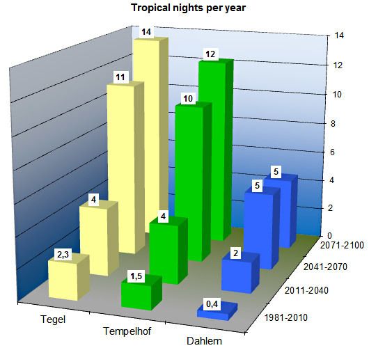 Fig. 4: Future development of the frequencies of tropical nights at selected measurement stations in Berlin 