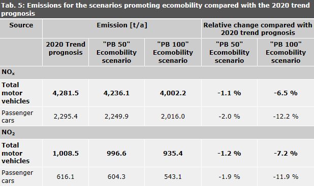 Table 5: Emissions for the scenarios promoting ecomobility compared with the 2020 trend prognosis