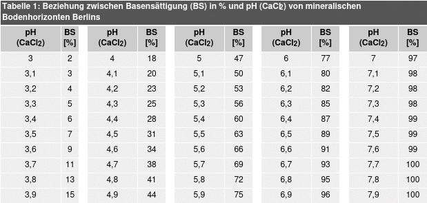 Tabelle 1: Beziehung zwischen Basensättigung (BS) in % und pH (CaCl2) von mineralischen Bodenhorizonten Berlins 