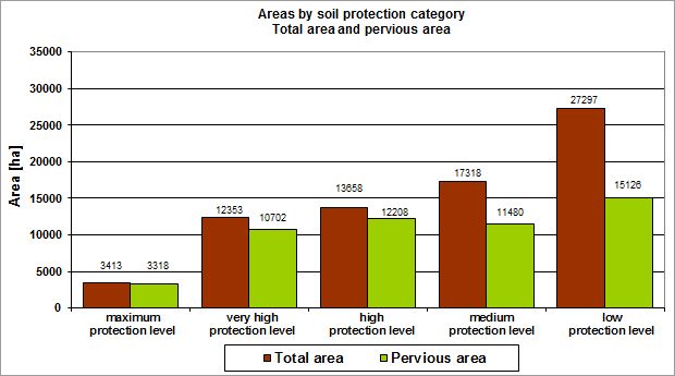 Fig. 7: Total area and pervious area by soil protection category