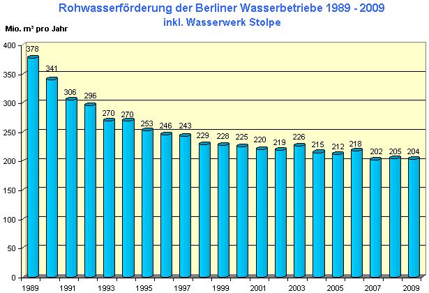 Abb. 10: Entwicklung der Rohwasserförderung der Berliner Wasserbetriebe in den letzten 21 Jahren