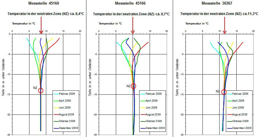 Abb. 5: Jahreszeitliche Temperaturschwankungen des Untergrundes in der ungesättigten und gesättigten Bodenzone, d. h. oberhalb und unterhalb des Grundwasserspiegels.