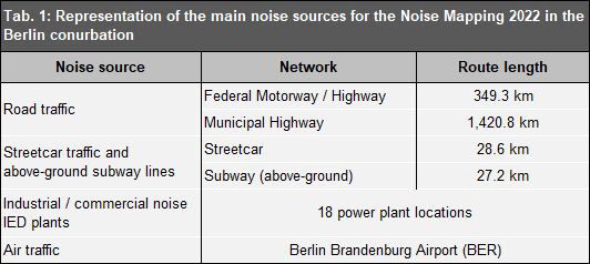 Tab. 1: Representation of the main noise sources for the Noise Mapping 2022 in the Berlin conurbation