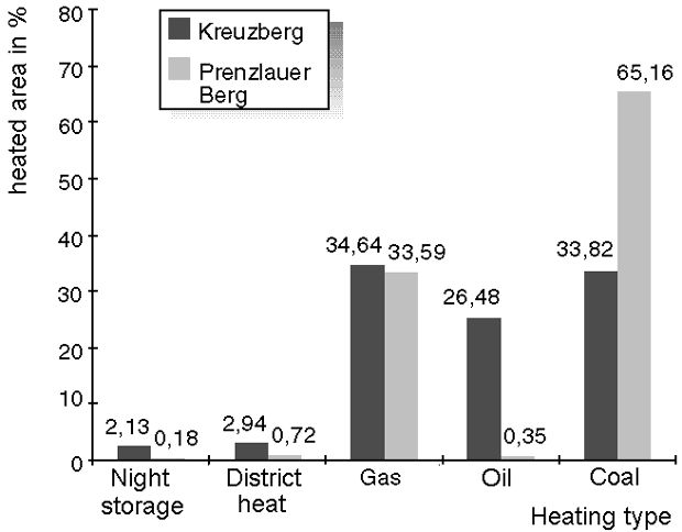 Fig. 4: Shares of Individual Heat Energy Types in Kreuzberg and Prenzlauer Berg in 1994 (apartment blocks of the "Late 19th-century development" type