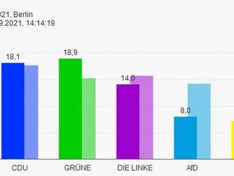 Link zu: Ergebnispräsentation Berliner Wahlen