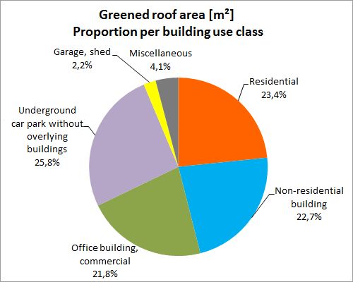 Fig. 3: Greened roof area [m²] - Proportion per building use class
