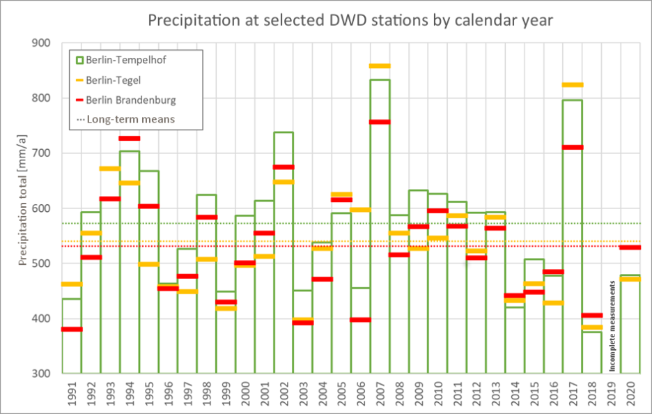 Fig. 4: Annual precipitation totals at the DWD stations Berlin-Tempelhof, Berlin-Tegel and Berlin Brandenburg between 1991 and 2020