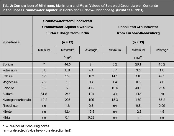 Tab. 2: Comparison of Minimum, Maximum and Mean Values of Selected Groundwater Contents in the Upper Groundwater Aquifer in Berlin and in the Lüchow-Dannenberg Area 