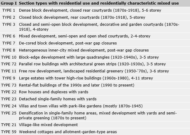 Tab. 1: Section types with residential use and residentially characteristic mixed use